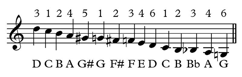trombone slide position chart with f triger