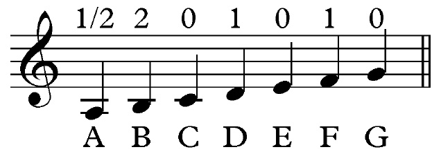 A Music score.