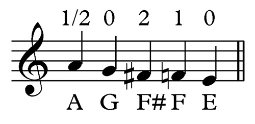 a flat major scale french horn